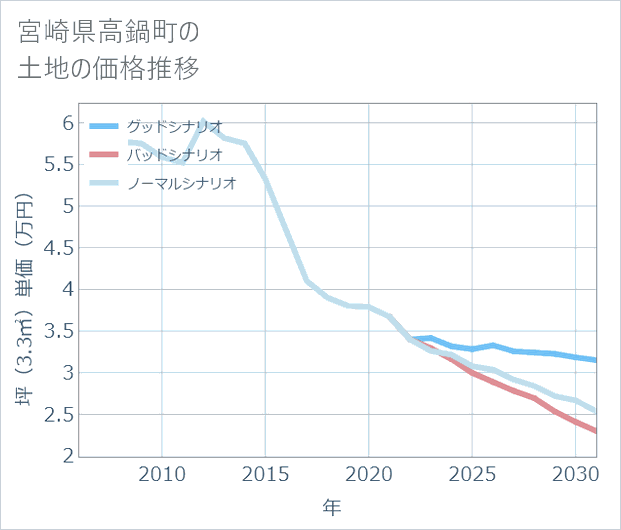 宮崎県高鍋町の土地価格推移