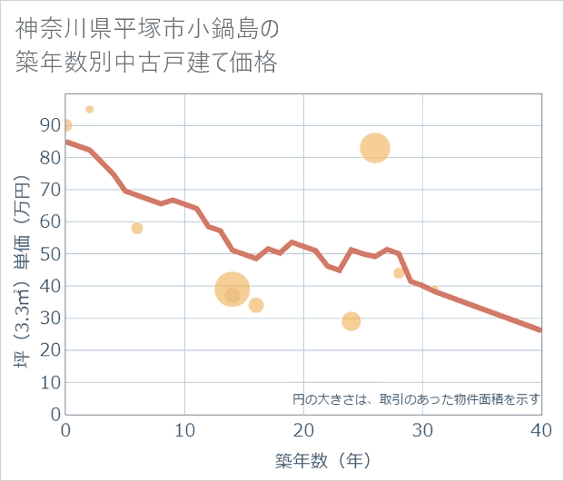 神奈川県平塚市小鍋島の築年数別の中古戸建て坪単価