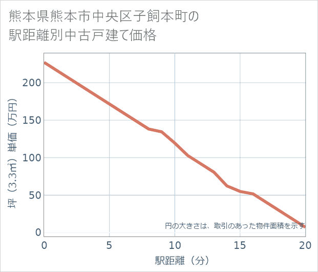 熊本県熊本市中央区子飼本町の徒歩距離別の中古戸建て坪単価