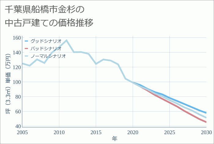 千葉県船橋市金杉の中古戸建て価格推移