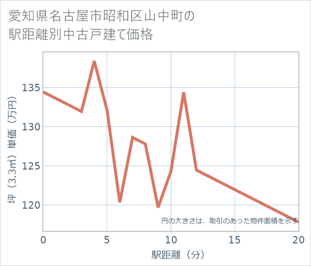 愛知県名古屋市昭和区山中町の徒歩距離別の中古戸建て坪単価
