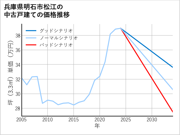 兵庫県明石市松江の中古戸建て価格推移