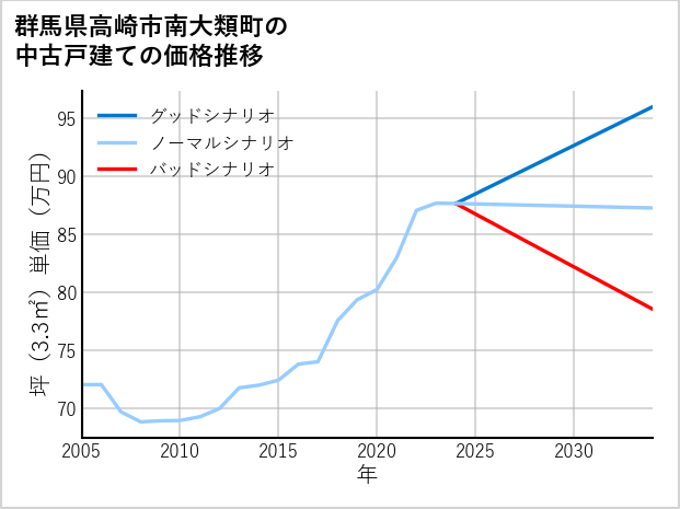 群馬県高崎市南大類町の中古戸建て価格推移
