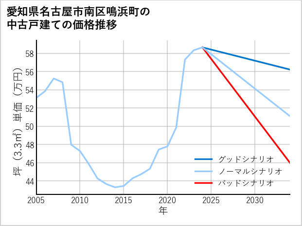 愛知県名古屋市南区鳴浜町の中古戸建て価格推移