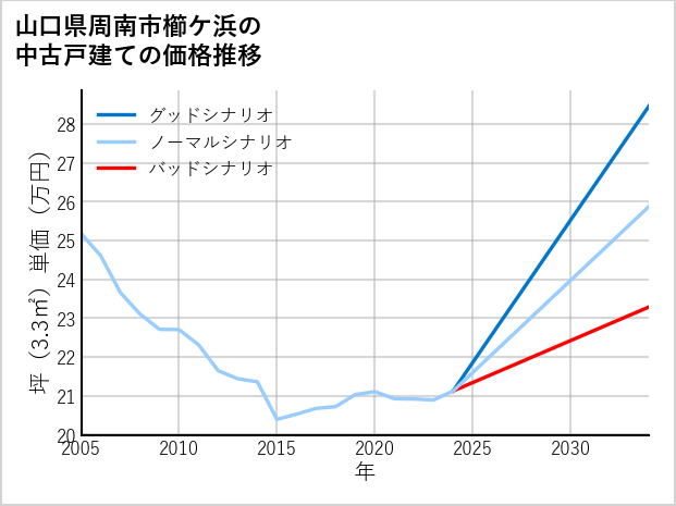 山口県周南市櫛ケ浜の中古戸建て価格推移