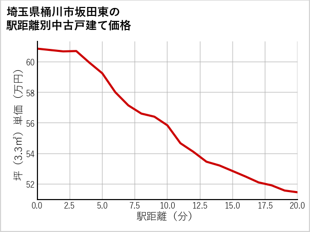 埼玉県桶川市坂田東の徒歩距離別の中古戸建て坪単価