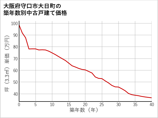 大阪府守口市大日町の築年数別の中古戸建て坪単価
