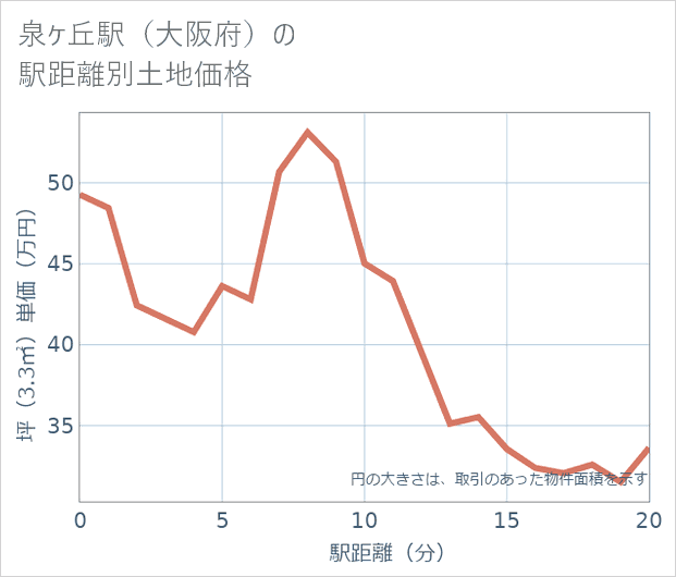 泉ケ丘駅(大阪府)の徒歩距離別の土地坪単価