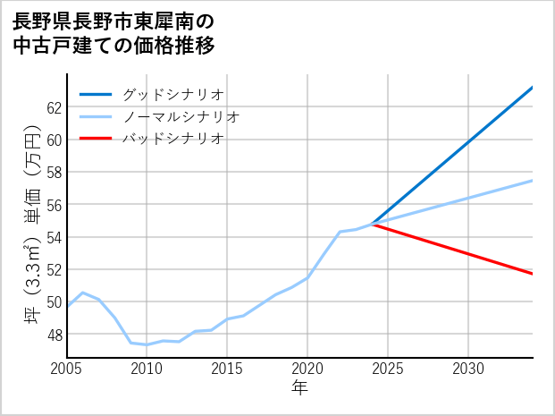 長野県長野市東犀南の中古戸建て価格推移
