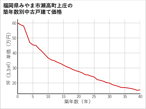 福岡県みやま市瀬高町上庄の築年数別の中古戸建て坪単価