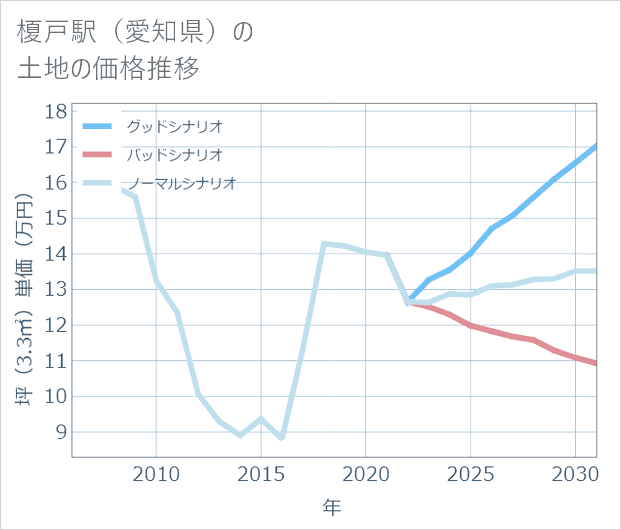榎戸駅(愛知県)の土地価格推移