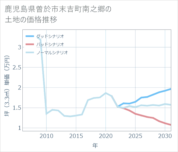 鹿児島県曽於市末吉町南之郷の土地価格推移