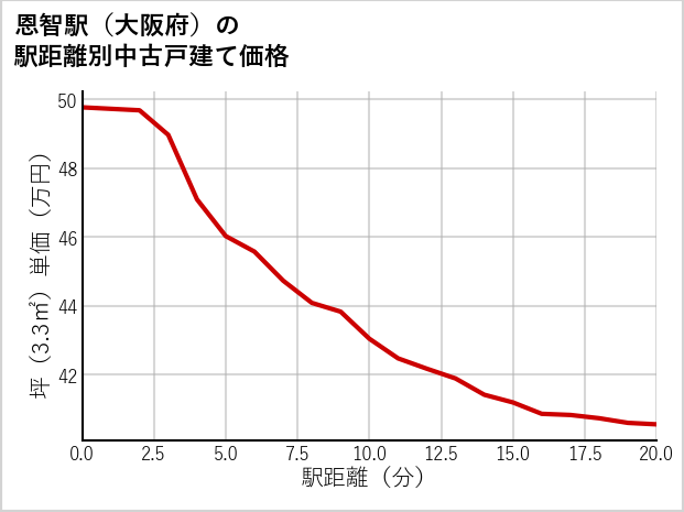 恩智駅（大阪府）の徒歩距離別の中古戸建て坪単価
