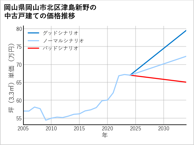 岡山県岡山市北区津島新野の中古戸建て価格推移