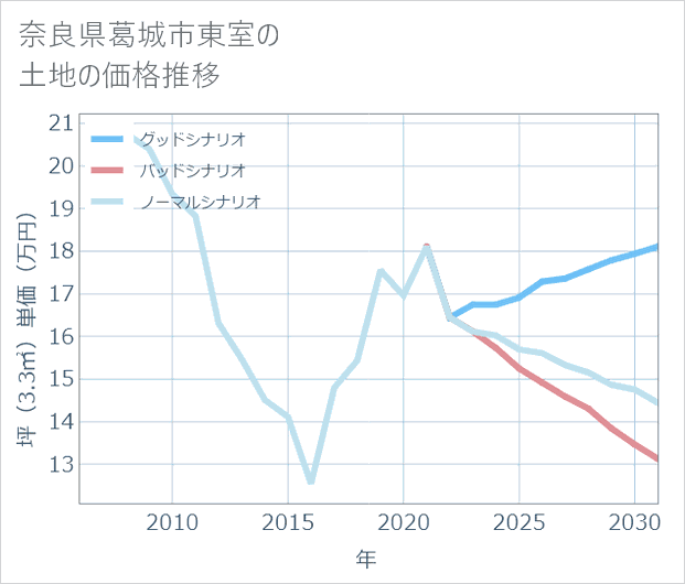 奈良県葛城市東室の土地価格推移