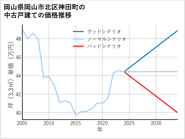 岡山県岡山市北区神田町の中古戸建て価格推移