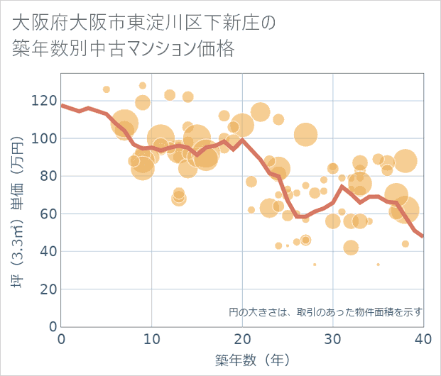 大阪府大阪市東淀川区下新庄の築年数別の中古マンション坪単価