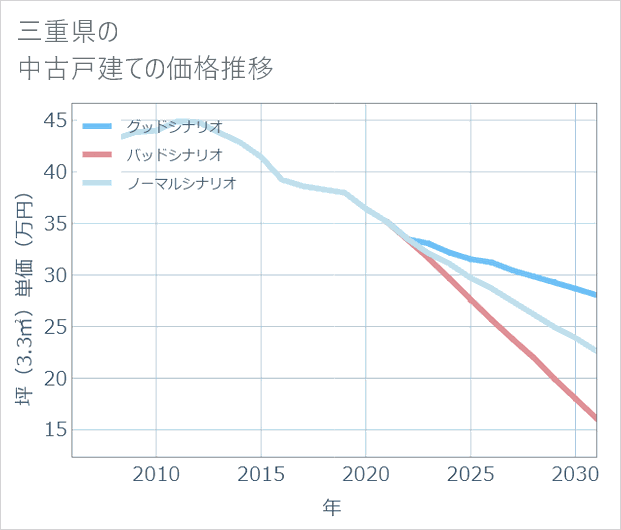 三重県の中古戸建て価格推移