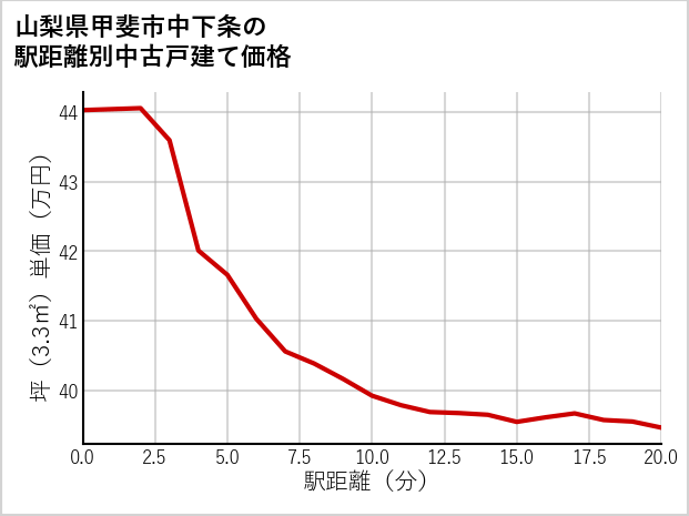 山梨県甲斐市中下条の徒歩距離別の中古戸建て坪単価