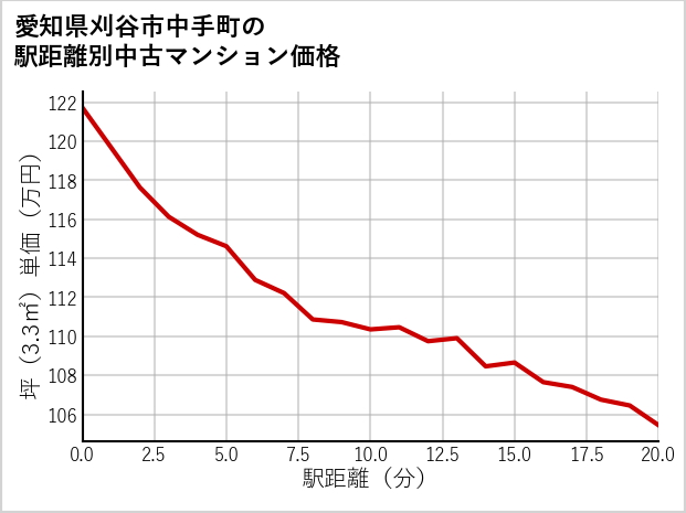 愛知県刈谷市中手町の徒歩距離別の中古マンション坪単価