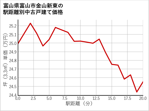 富山県富山市金山新東の徒歩距離別の中古戸建て坪単価