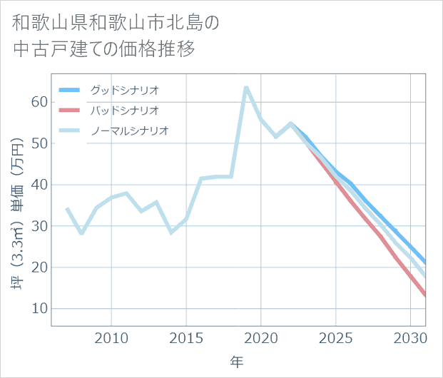 和歌山県和歌山市北島の中古戸建て価格推移