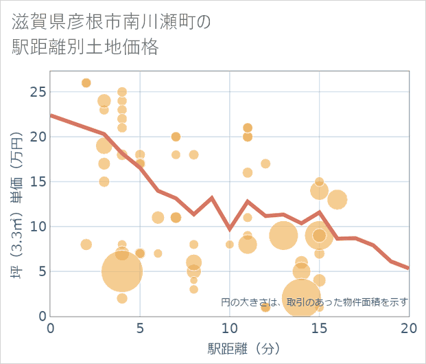滋賀県彦根市南川瀬町の徒歩距離別の土地坪単価