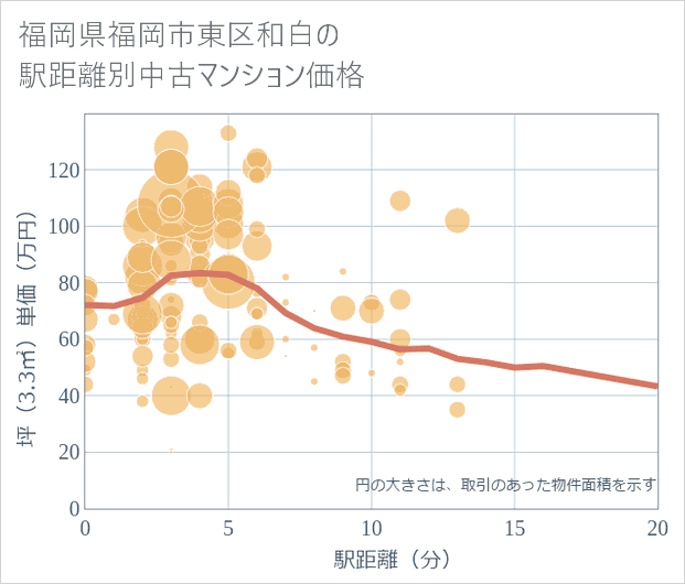 福岡県福岡市東区和白の徒歩距離別の中古マンション坪単価