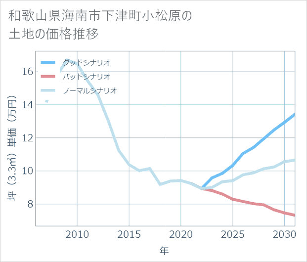 和歌山県海南市下津町小松原の土地価格推移