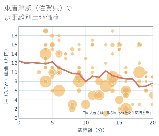 東唐津駅(佐賀県)の徒歩距離別の土地坪単価