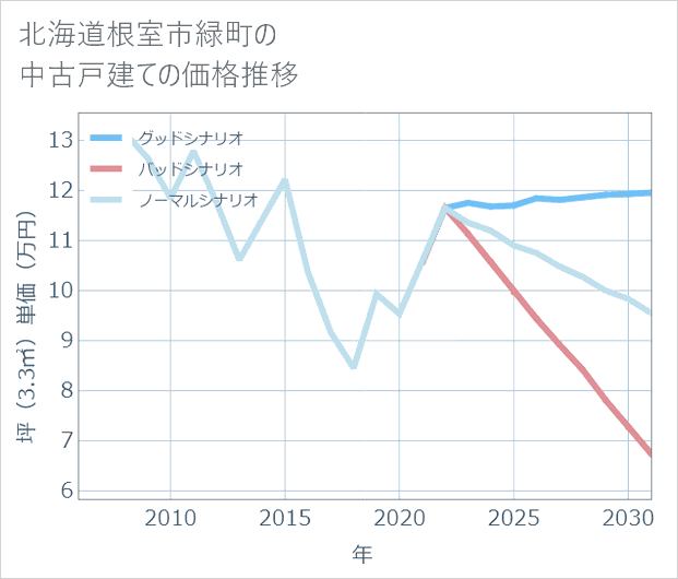 北海道根室市緑町の中古戸建て価格推移