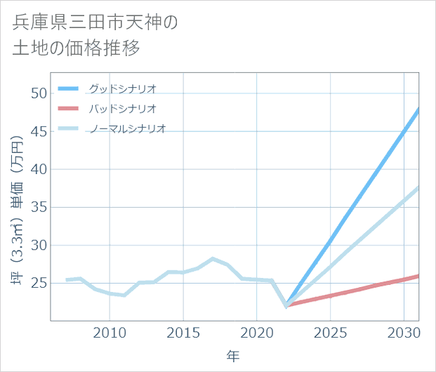 兵庫県三田市天神の土地価格推移