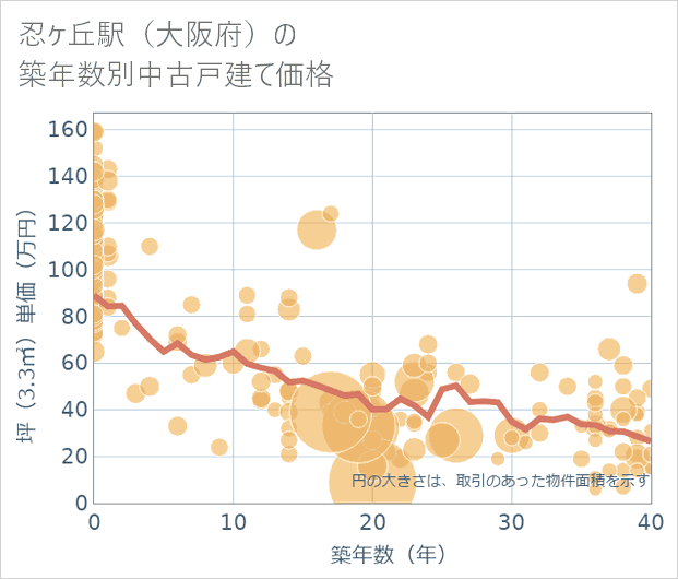 忍ケ丘駅（大阪府）の築年数別の中古戸建て坪単価
