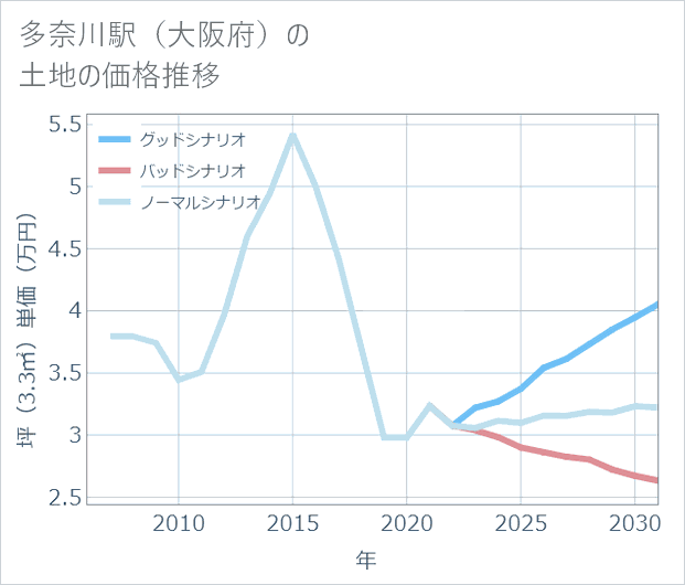 多奈川駅(大阪府)の土地価格推移