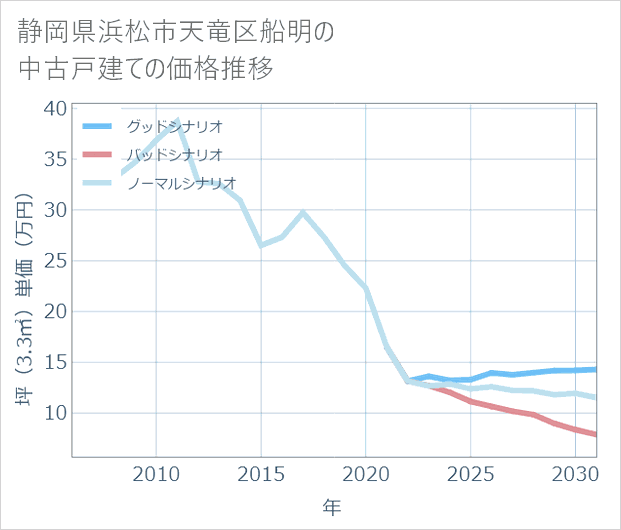 静岡県浜松市天竜区船明の中古戸建て価格推移