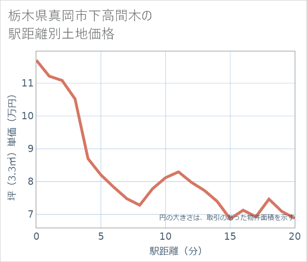 栃木県真岡市下高間木の徒歩距離別の土地坪単価