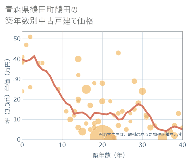 青森県鶴田町鶴田の築年数別の中古戸建て坪単価