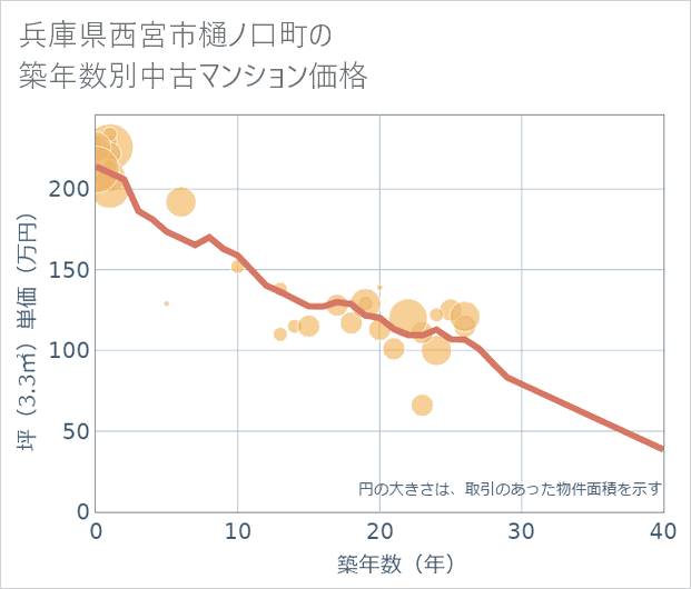 兵庫県西宮市樋ノ口町の築年数別の中古マンション坪単価