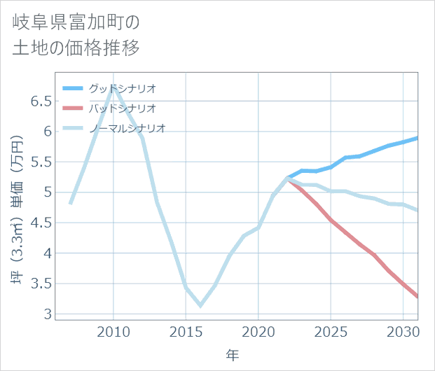 岐阜県富加町の土地価格推移