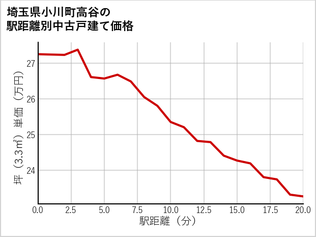 埼玉県小川町高谷の徒歩距離別の中古戸建て坪単価
