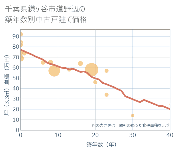 千葉県鎌ケ谷市道野辺の築年数別の中古戸建て坪単価