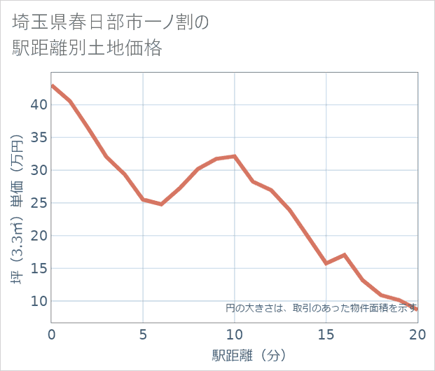 埼玉県春日部市一ノ割の徒歩距離別の土地坪単価
