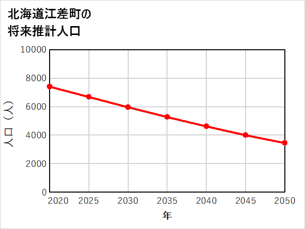 江差町の将来推計人口