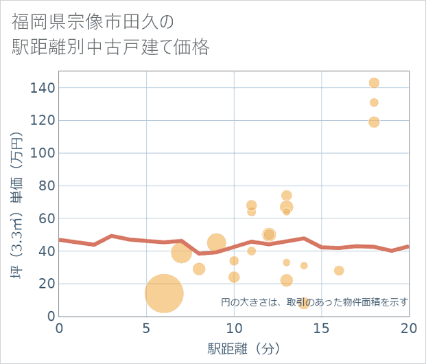 福岡県宗像市田久の徒歩距離別の中古戸建て坪単価