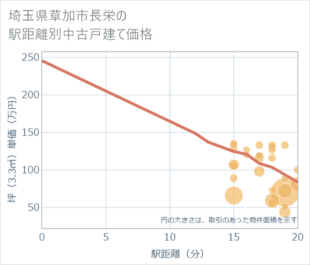 埼玉県草加市長栄の徒歩距離別の中古戸建て坪単価