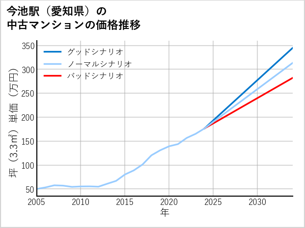 今池駅（愛知県）の中古マンション価格推移