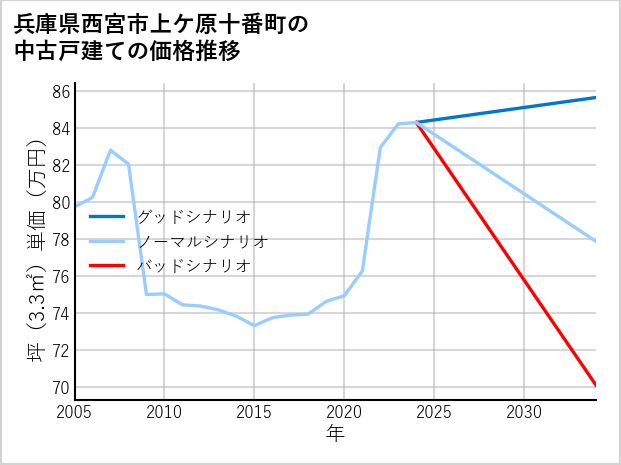 兵庫県西宮市上ケ原十番町の中古戸建て価格推移
