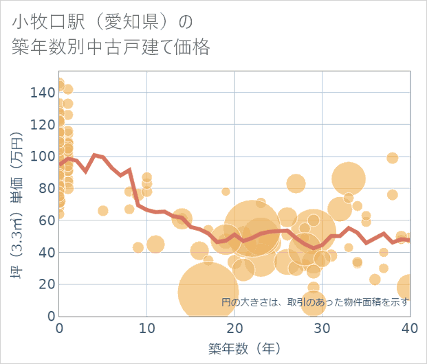 小牧口駅(愛知県)の築年数別の中古戸建て坪単価