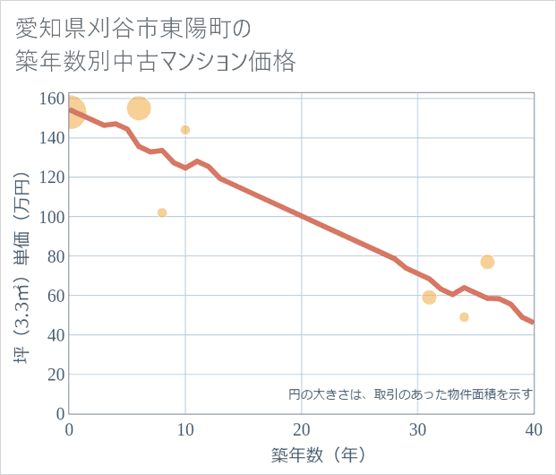 愛知県刈谷市東陽町の築年数別の中古マンション坪単価
