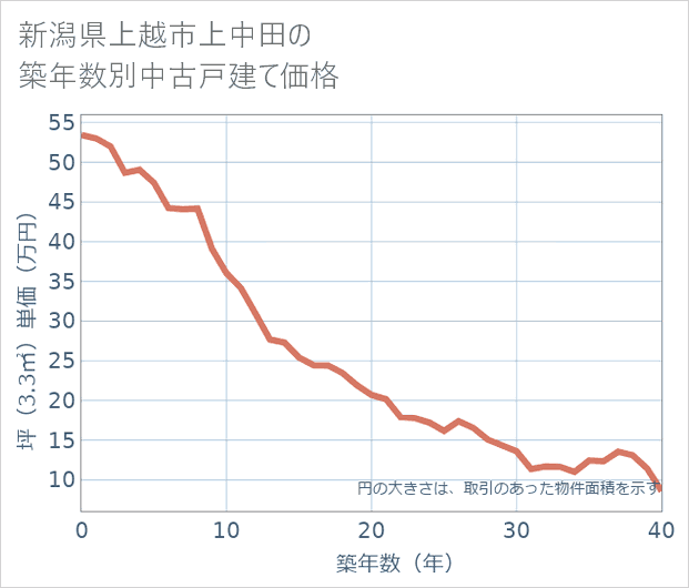 新潟県上越市上中田の築年数別の中古戸建て坪単価